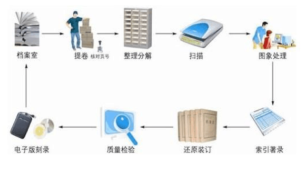 档案数字化流程